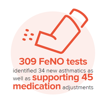 FeNO testing infographic East of England